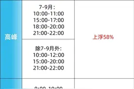 事关电价！福建重要通知！图片