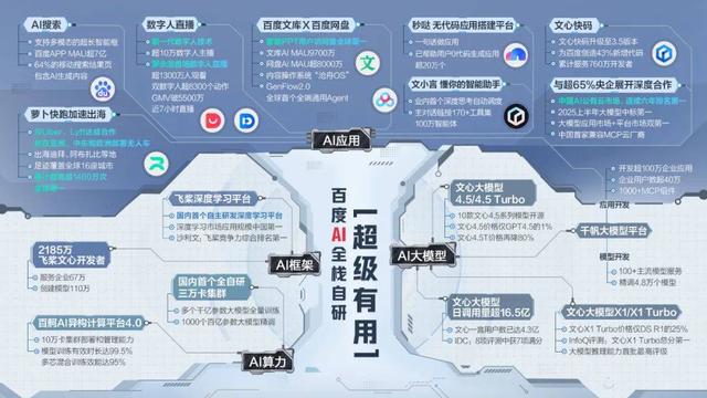 从这个季度开始，市场不会再质疑百度的全栈AI了