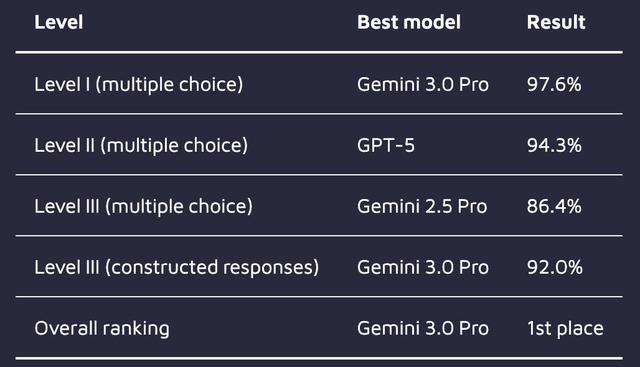 华尔街彻夜难眠，Gemini 3屠榜金融“最难考试”，AI砸了“金饭碗”？