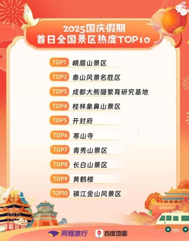 同程旅行与百度地图联合发布国庆假期首日全国旅游出行大数据