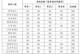 中国人民大学公布研考分数线，3月22日后各学院公布复试名单图片