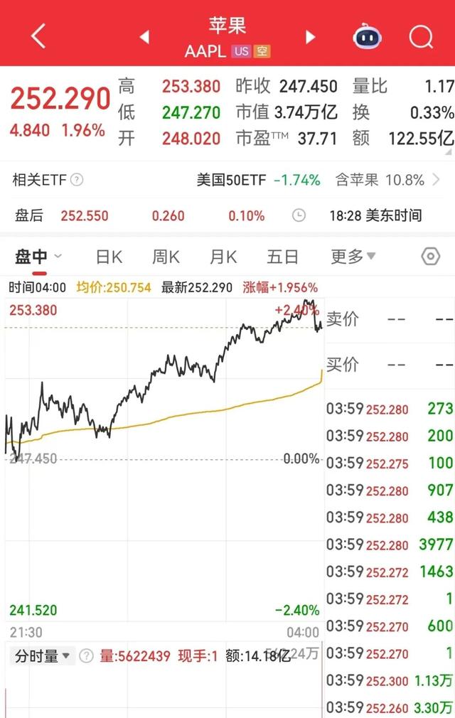 特朗普最新签署，征收25%的新关税！区域银行“爆雷”恐慌退潮，美股收涨，黄金跳水，加密货币超24万人爆仓