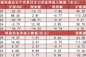 【29日资金路线图】电力设备板块净流入逾77亿元居首 龙虎榜机构抢筹多股图片