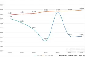 2023年“三新”经济增加值超22万亿，占GDP比重逐年上升图片