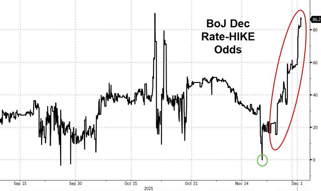 日本加息预期持续升温