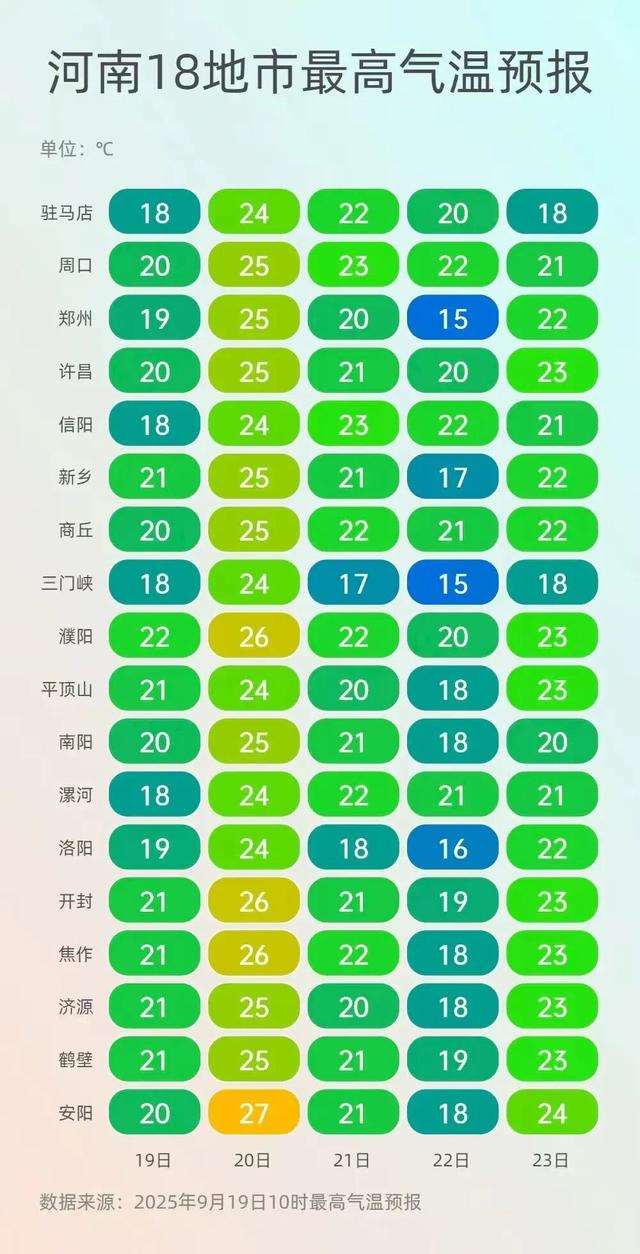 河南气温开启“过山车”模式！今日短暂回暖，明日再迎中到大雨，局部暴雨
