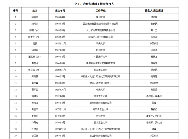 两院院士增选！浙江52人入围候选名单！