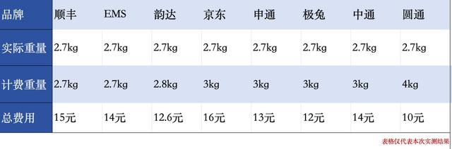 1.1公斤按2公斤收费！谁在给快递包裹“加料”？