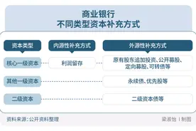 急补资本，再求破解高成本难题，中小银行化解资本金之压 | 中小银行变革①图片