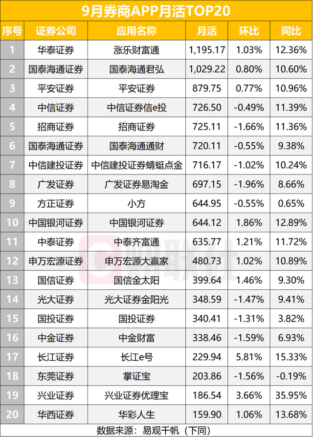 券商APP活跃度再创年内新高