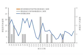 中疾控：4月报告新增新冠病毒感染重症病例322例图片