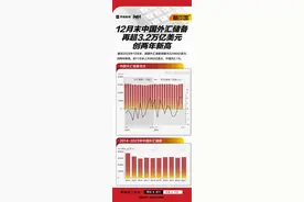 基本面 | 12月末中国外汇储备再超3.2万亿美元，创两年新高图片