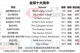 胡润全球高中排行榜：英国威敏公学蝉联榜首图片