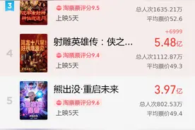 河南一影院10分钟一场《哪吒2》，一天排了88场图片