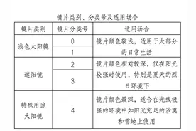 劣质墨镜更伤眼！山东省消协发布20款太阳镜比较试验结果图片