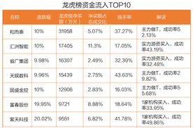 龙虎榜丨3.2亿资金抢筹和而泰，机构狂买博瑞传播（名单）图片
