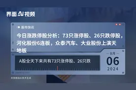 今日涨跌停股分析：73只涨停股、26只跌停股，河化股份6连板，众泰汽车、大业股份上演天地板