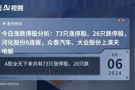 今日涨跌停股分析：73只涨停股、26只跌停股，河化股份6连板，众泰汽车、大业股份上演天地板
