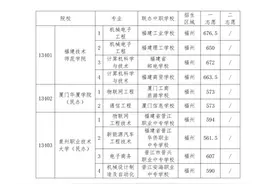 刚刚！福州中招提前批录取结束！师大附中航空班707.5、福州四中美术班680.5分！图片