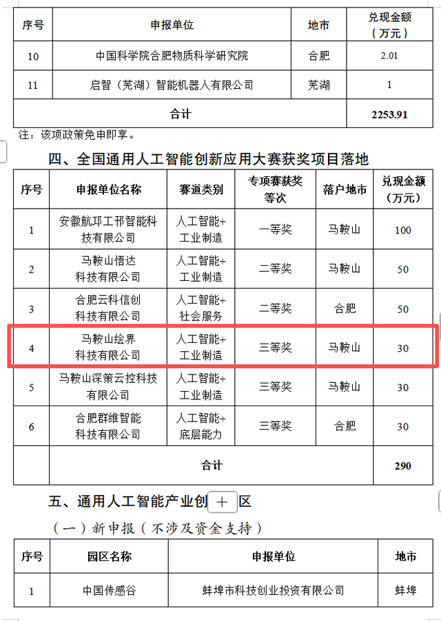 雨山区多个通用人工智能项目，获省级资金支持！