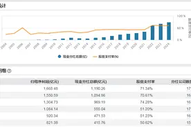 派发1190亿元“红包”！上市白酒企业2024年年度分红创新高，一季度基金对白酒信心有所回暖图片