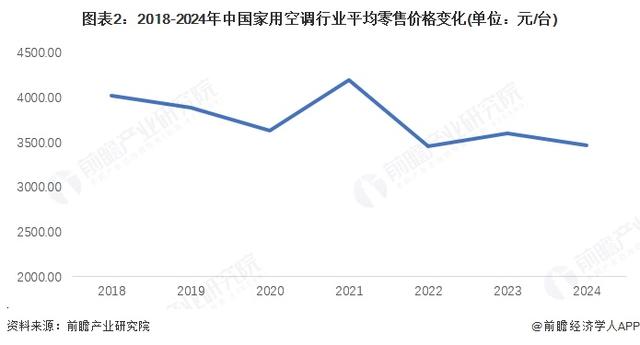 杀入行业第三！小米空调销量暴增53.9%，卢伟冰：高增速来自能力坚实提升【附白色家电行业市场分析】