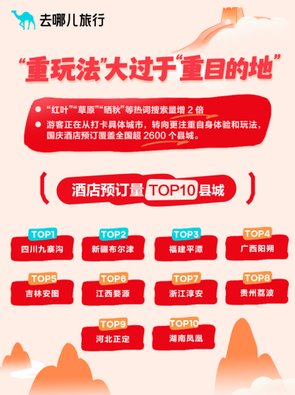 去哪儿旅行：8天超长假期出游意愿创新高