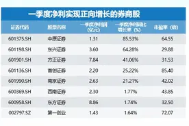 行业潜在风险持续释放，券商股走强，机构看好这些细分领域标的图片