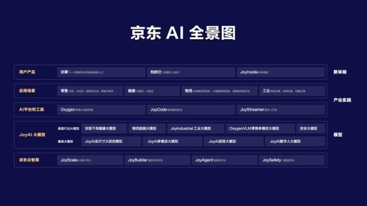 京东发布AI 全景图，未来三年持续投入构建万亿人工智能生态