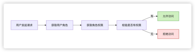 后台权限设计避坑指南：从基础模型到企业实战经验总结