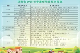 2025年甘肃省春播作物品种布局指导意见公布图片