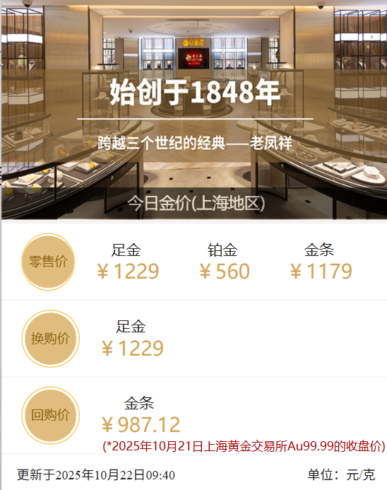 国内金饰价格一夜跌了83元
