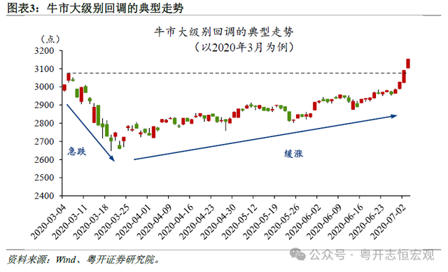 专家谈牛市格局下的回调应对