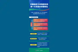 （图表）中国连续15年稳居非洲第一大贸易伙伴国地位图片