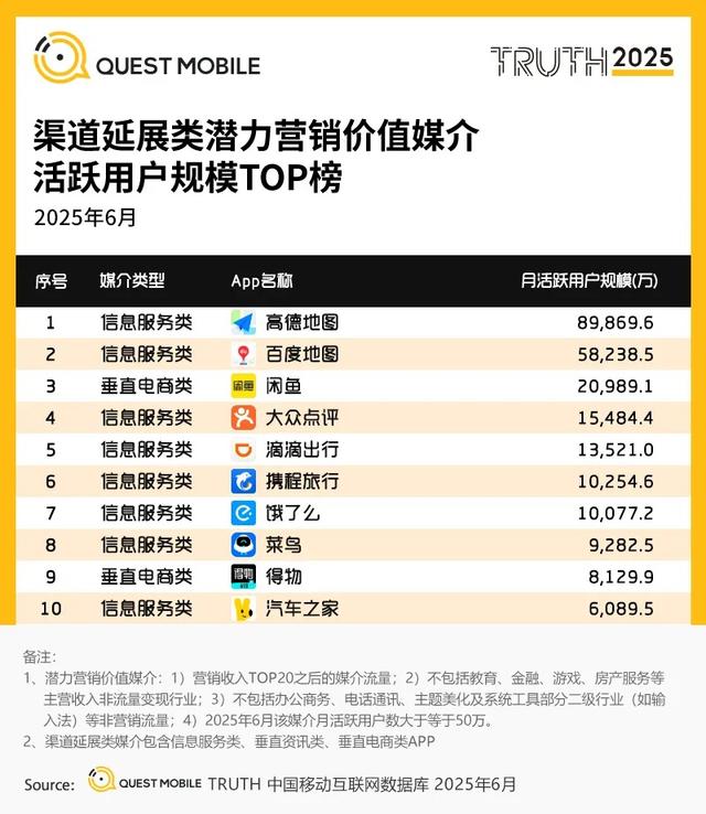 QuestMobile 2025年互联网广告市场半年报告：总规模近3600亿