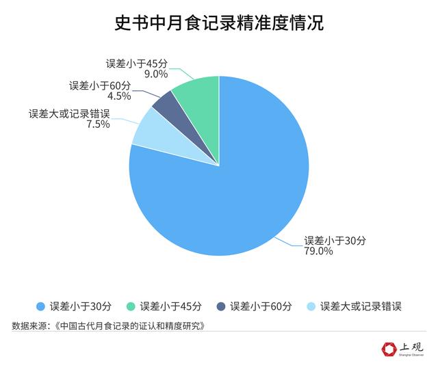 关于月食的“冷”知识