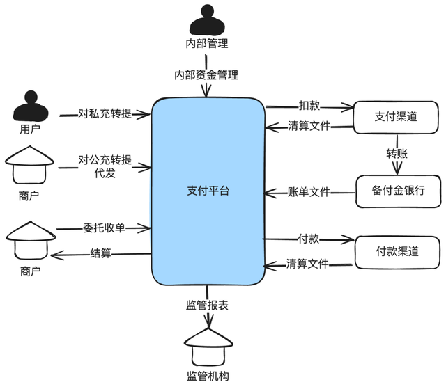图解支付账务系统核心设计