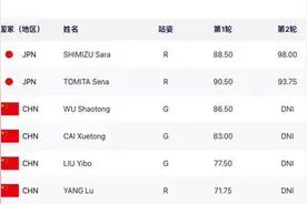 蔡雪桐哈尔滨亚冬会首秀：单板滑雪女子U型场地技巧预赛排名第四图片