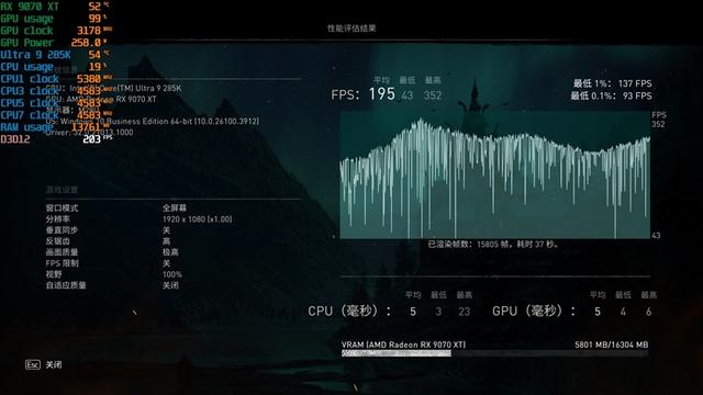 锐龙7 9700X搭配RX 9070 XT游戏测试：能赢8400MHz高频内存的Ultra 9 285K