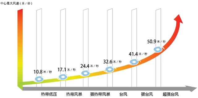 台风矛盾式趋势：生成减少破坏反增