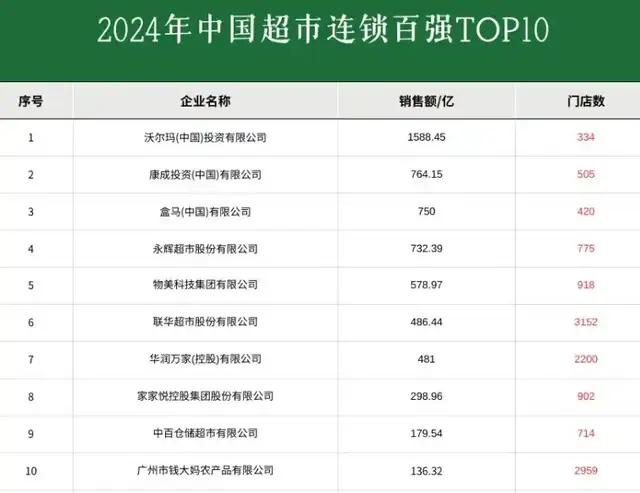 山姆守不住中产的脸面了？
