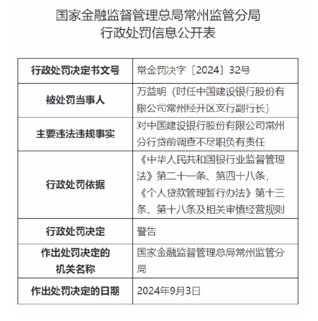 涉贷前调查不尽职等，建设银行常州分行被罚128.8万元