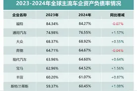看全球车企财报及负债率，中国车企更稳健！图片