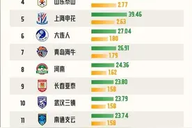 中超首轮，凤凰山上座人数遥遥领先！数据告诉你，成都“金牌球市”的成色图片