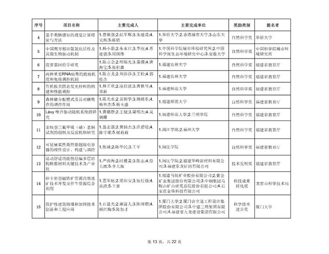 最新！福建省科学技术奖评审结果公示