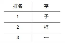 一地公布新生儿“爆款”名字，这字出现2400多次！网友笑了图片