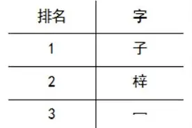 一地公布新生儿“爆款”名字，这字出现2400多次！网友笑了图片