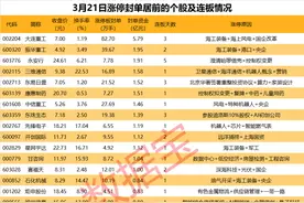 揭秘涨停 | 逆市上涨，热门概念股7连板图片