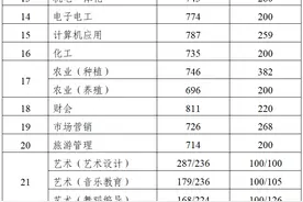 考生注意！分数线最新公布图片