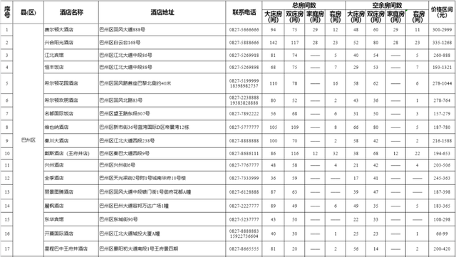 巴中市酒店资讯表（2025年8月5日）